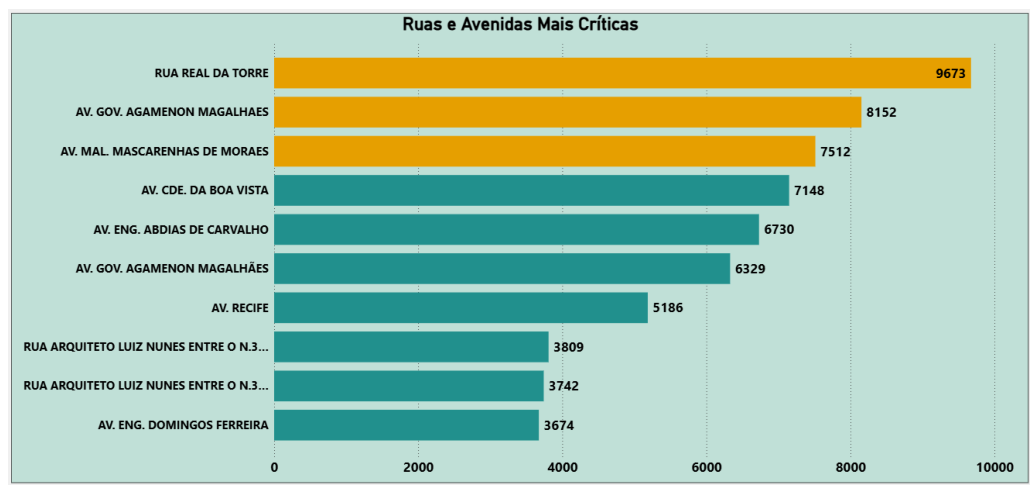Pipeline de Dados - Infrações de Trânsito em Recife - Imagem 2