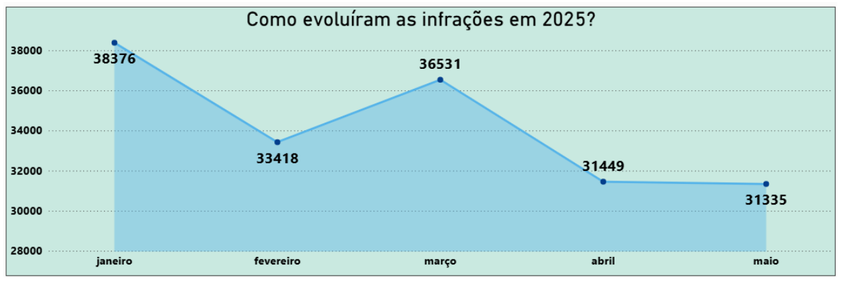 Pipeline de Dados - Infrações de Trânsito em Recife - Imagem 3