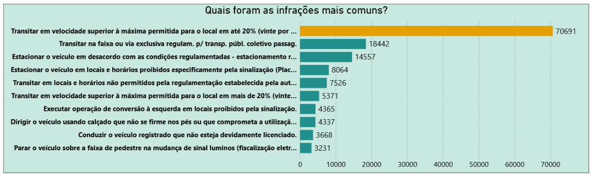 Pipeline de Dados - Infrações de Trânsito em Recife - Imagem 4